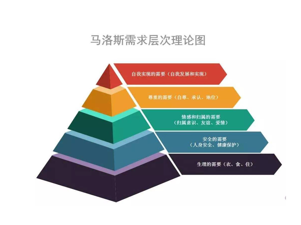 马斯洛原理万能需求分析法